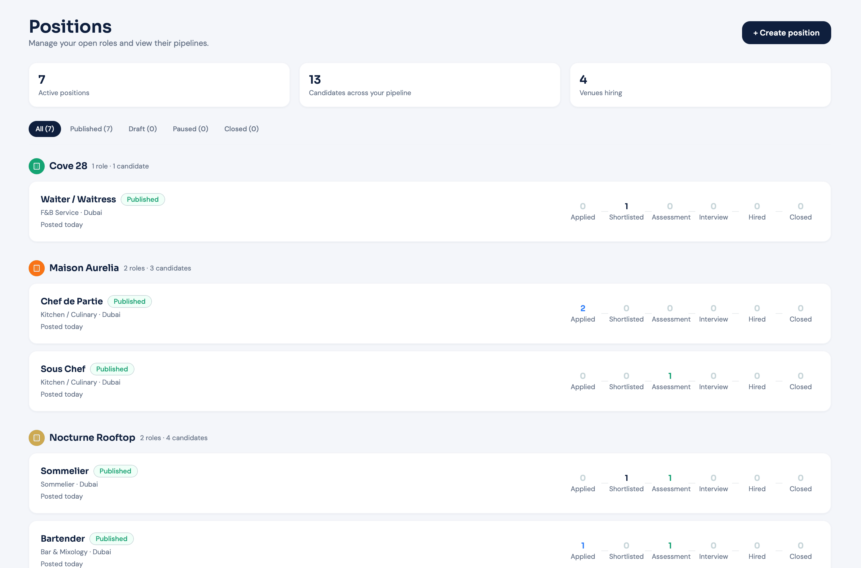 Shiftly Positions view showing open roles organized by venue with candidate counts across the hiring pipeline